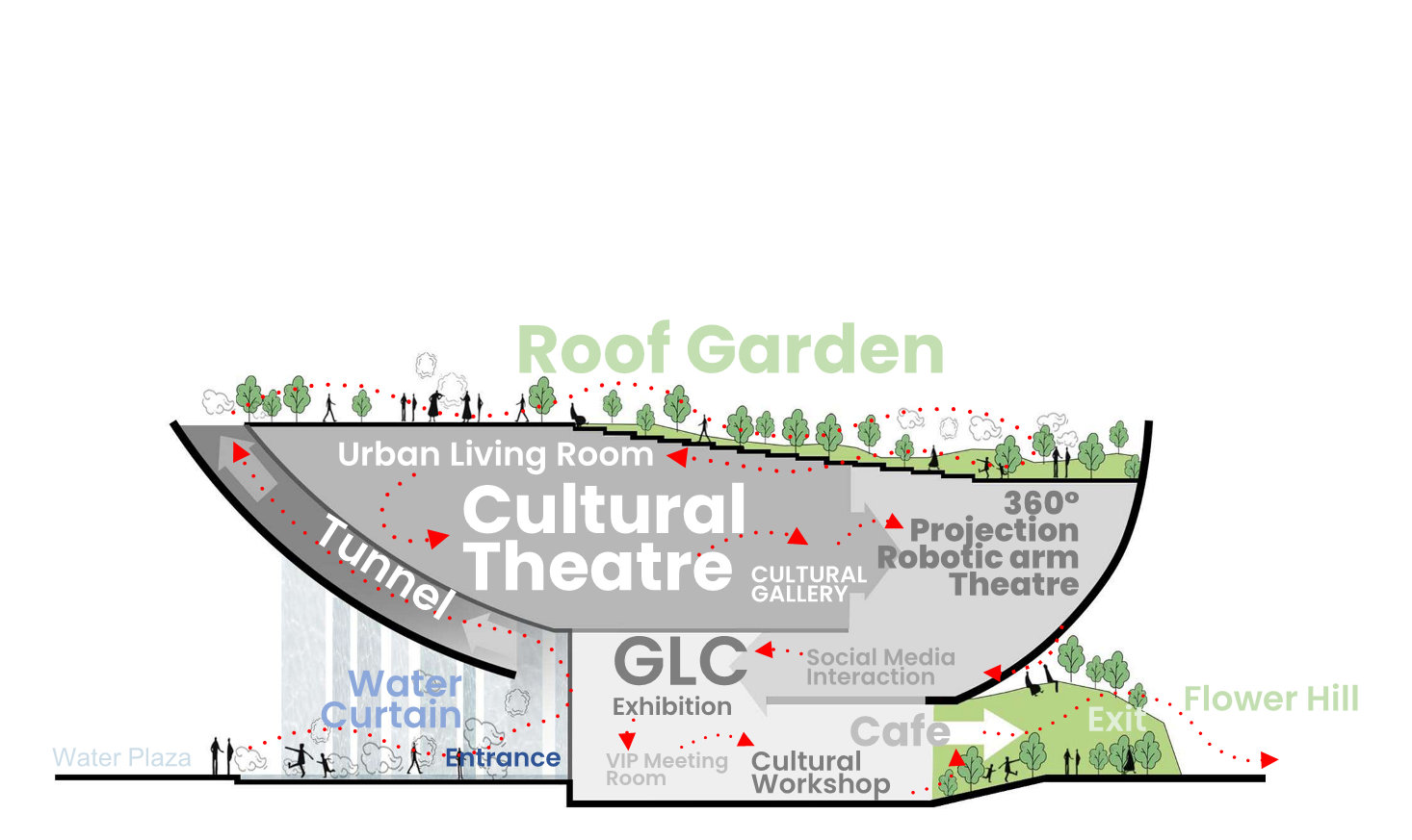 An architectural sectional diagram of an exhibition pavilion mapping visitor circulation through multi-level cultural spaces, theaters, and a terraced roof garden for the Malaysia Pavilion Concept, Osaka World Expo 2025.